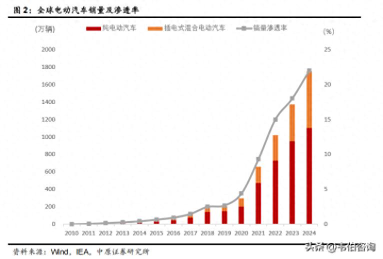 新能源汽车深度报告：全球销量及渗透率快速提升，河南为何爆发式增长？