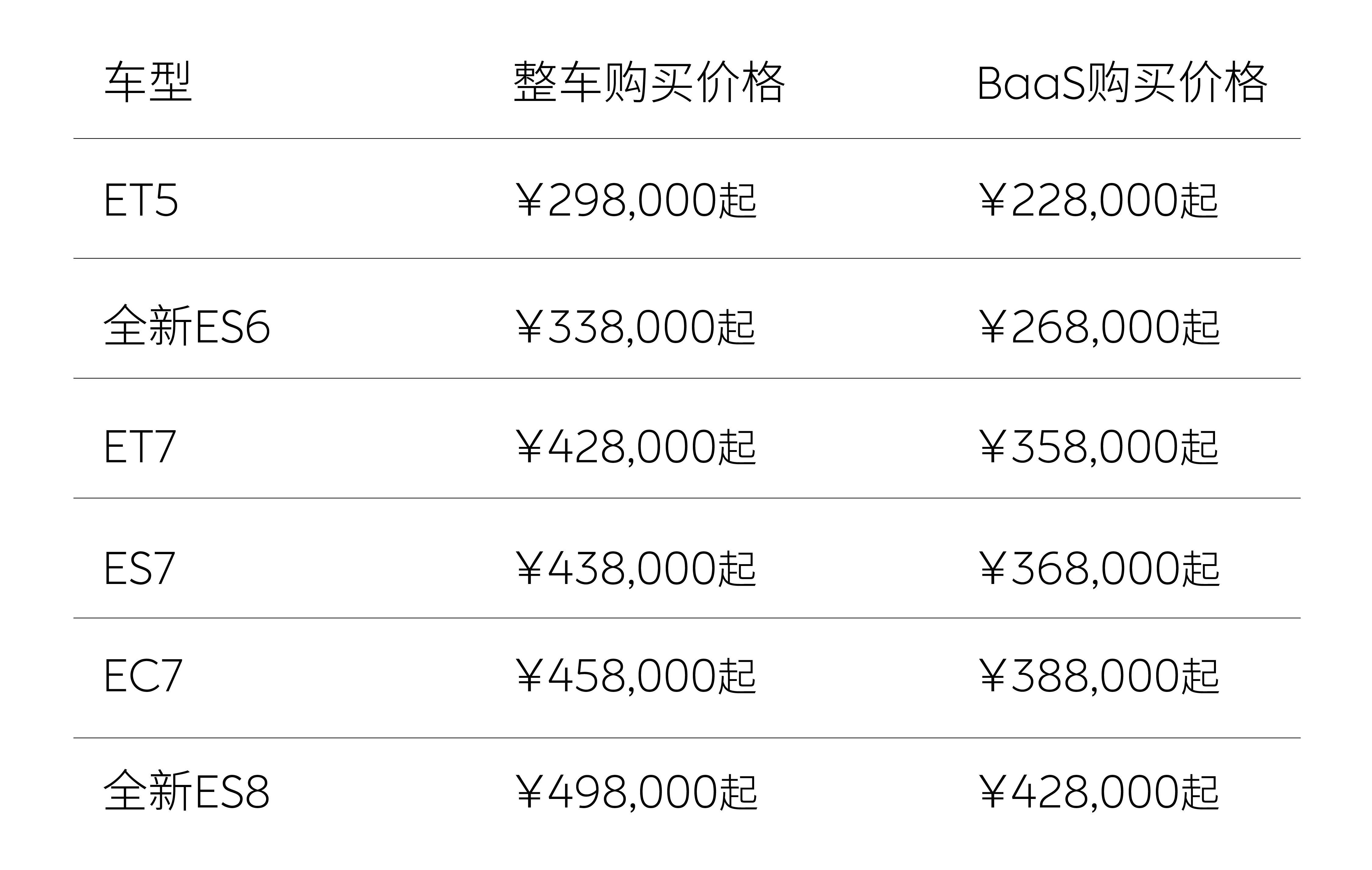 蔚来全系新车价格调整啦！权益有哪些变化？