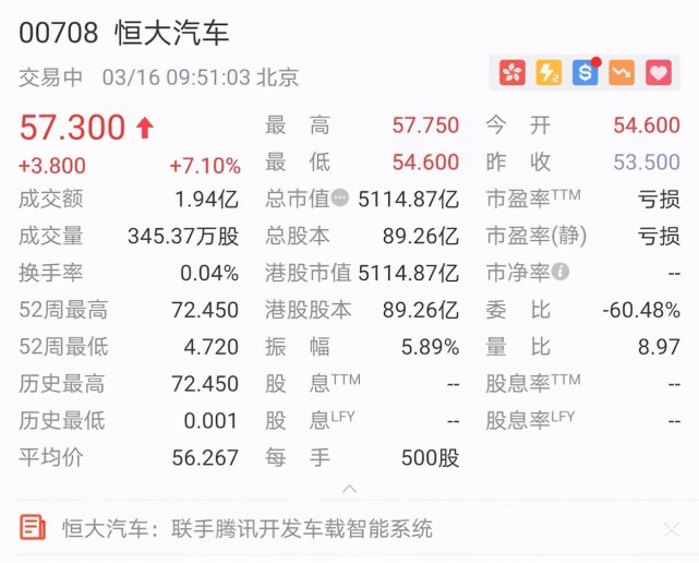 恒大联手腾讯成立公司，新能源汽车领域要有大动作？