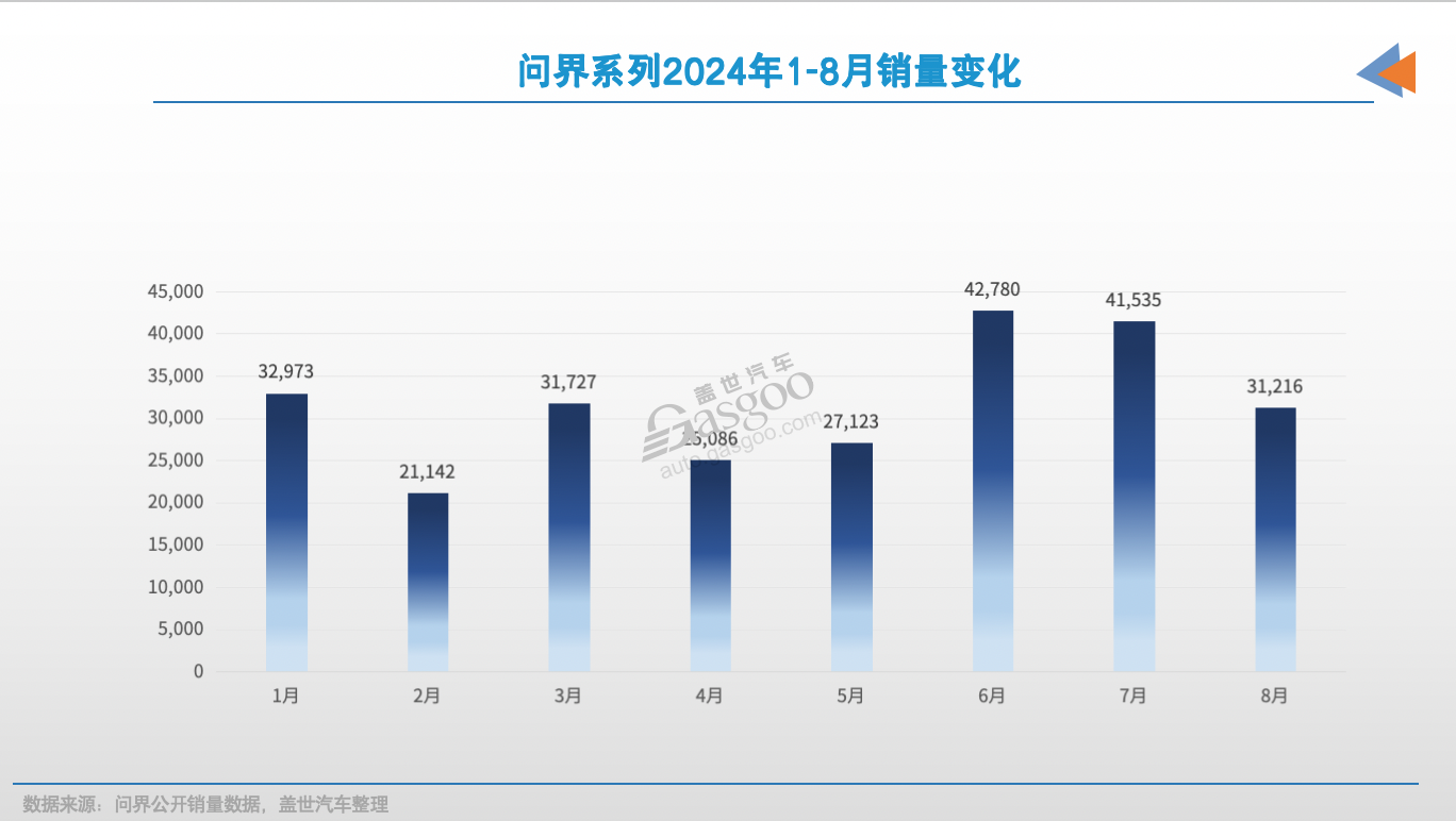 问界，难道是要瞄准更高的销量目标了？