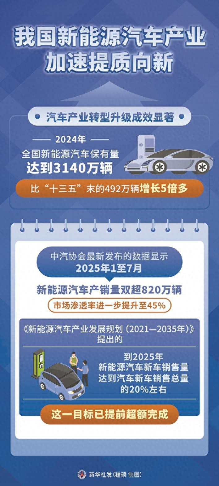 我国新能源汽车产业加速提质，迈向新征程