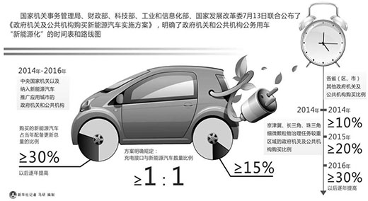 政府购车有新规，新能源车占比不低于30%