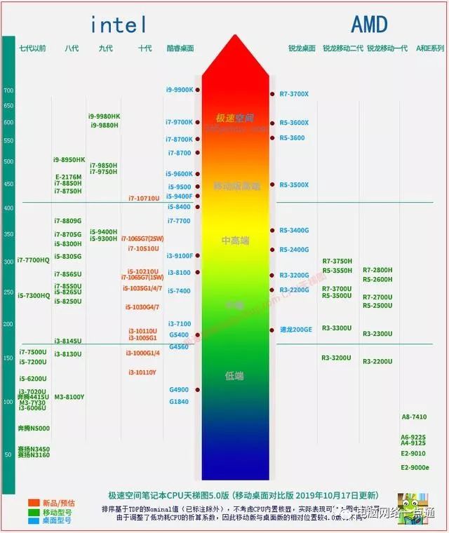 cpuz测试分数天梯图与笔记本CPU天梯图，你了解多少？
