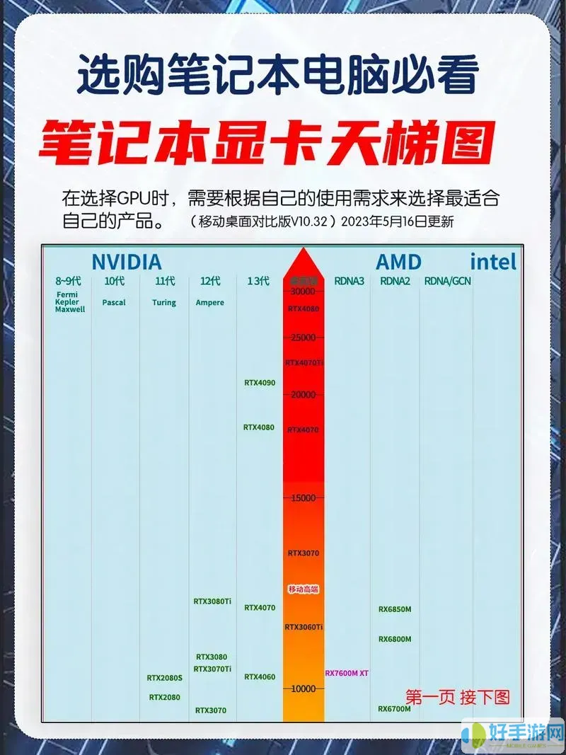 2023最新版笔记本显卡天梯图解析，对比2020 - 2022年