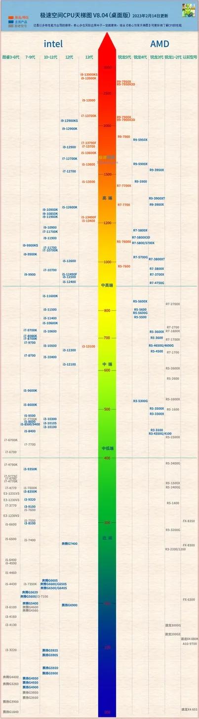 CPU、显卡天梯图（含笔记本），你了解多少？