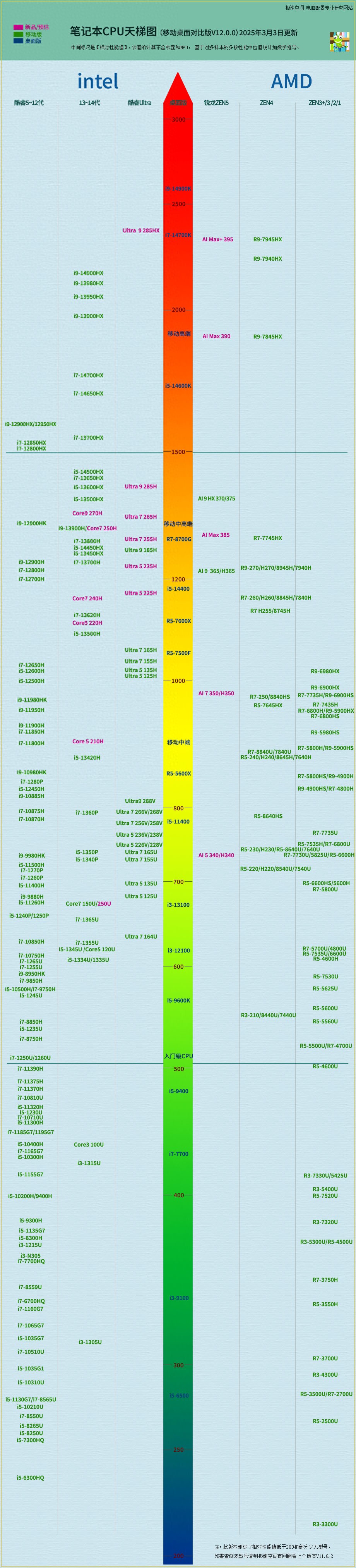 十年磨一剑！笔记本CPU天梯图V12正式发布啦？